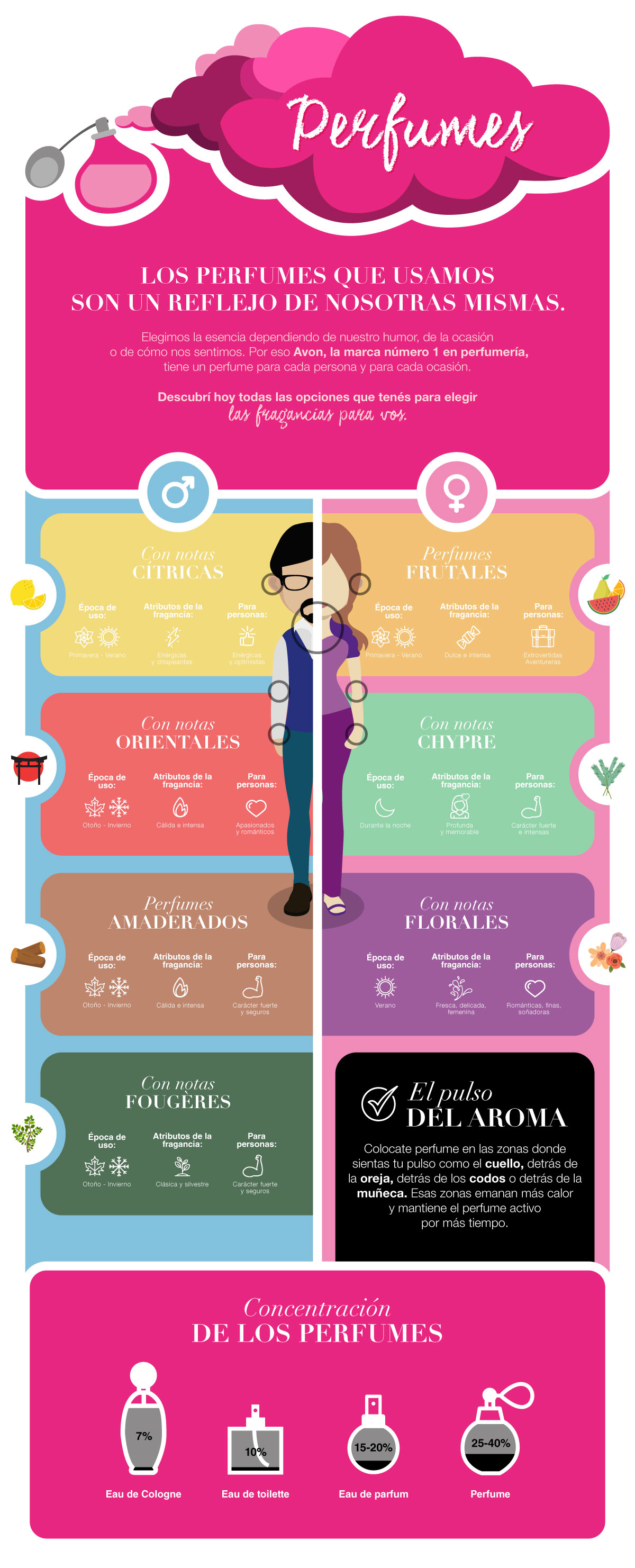 Infografía Perfumes y Fragancias